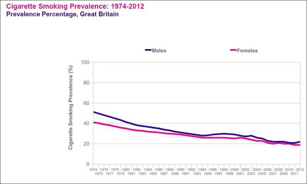 One in ten smoke in pregnancy