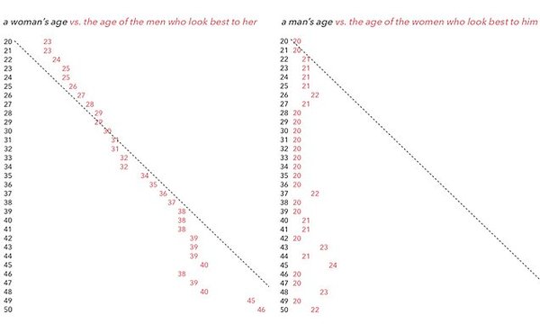 Aibu at Dh's apparent female age preference?