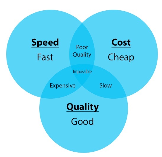 Builders can only be two of these three things…