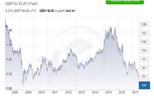 Really fucked off with Euro exchange rate