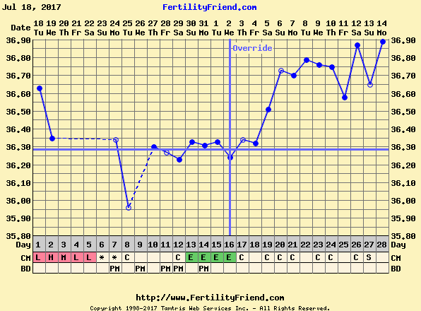 Triphasic or not?