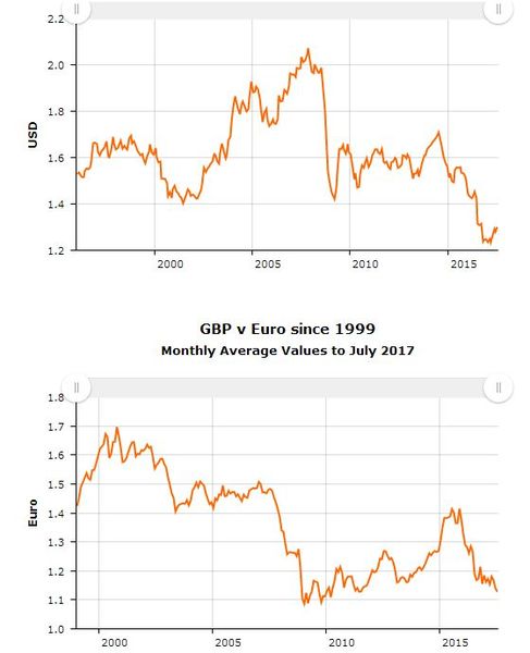 Really fucked off with Euro exchange rate