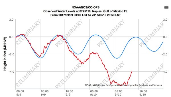 US (and other places) Hurricane season