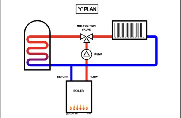 Radiators- heating or hot water?