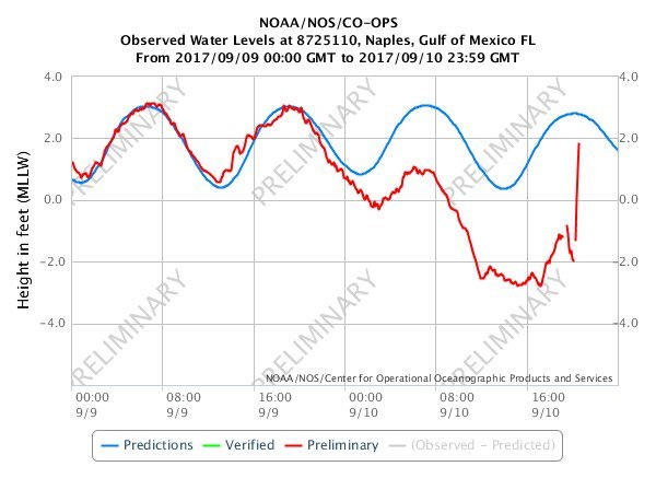US (and other places) Hurricane season