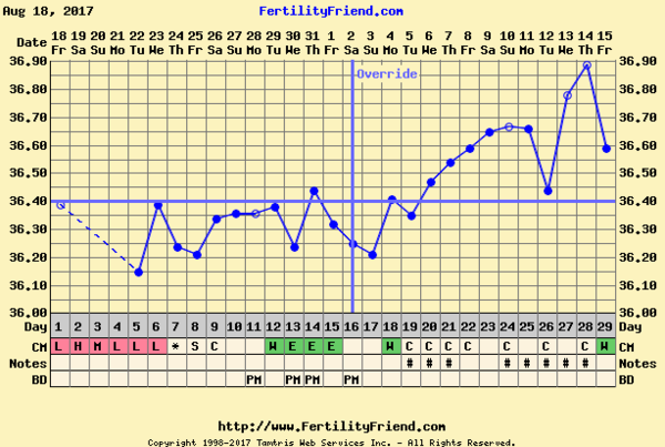 Temp drop 10DPO but having AF like cramps