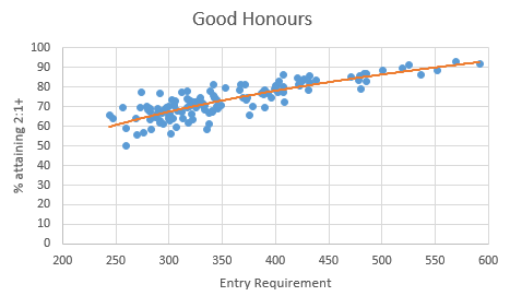 How do A level grades affect Class of Degree?