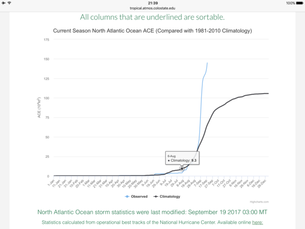 US (and other places) Hurricane season