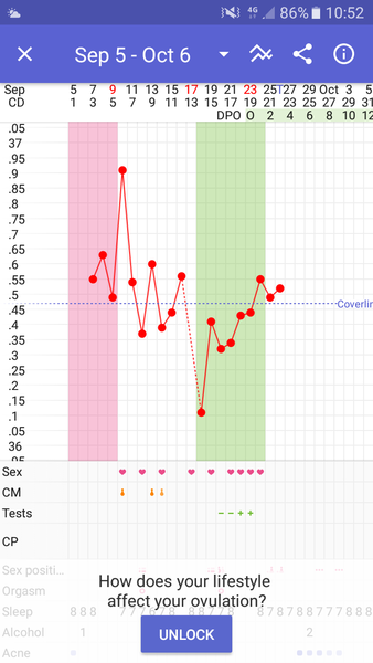 How would you interpret this chart? My guess is I'm not ovulating