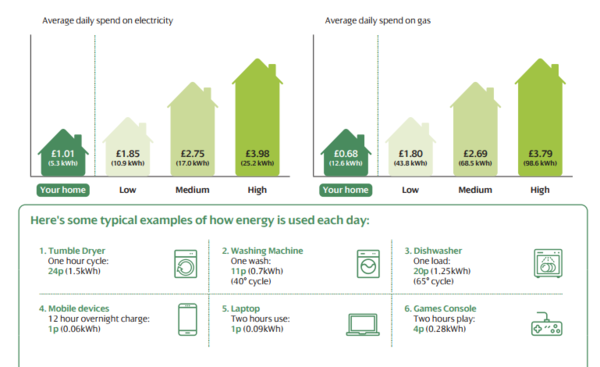 To ask how much you pay for electricity every month?