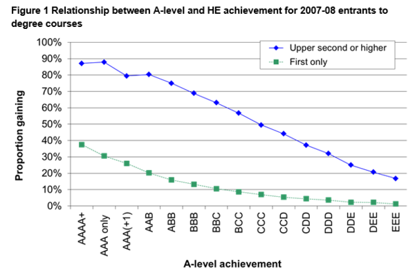 How do A level grades affect Class of Degree?