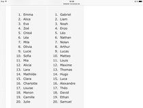 Most popular baby names from countries other than UK