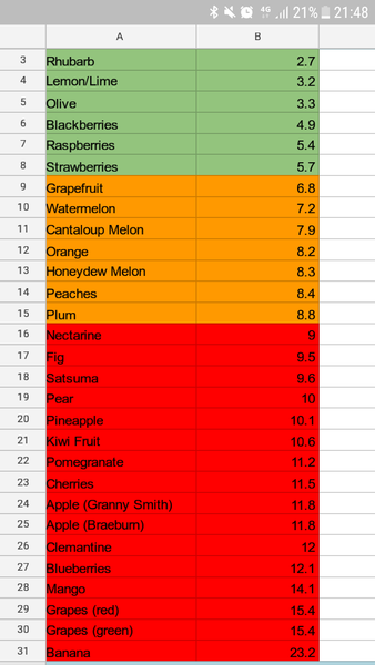 Week 3 - the parting of the way! - Low Carb Bootcamp