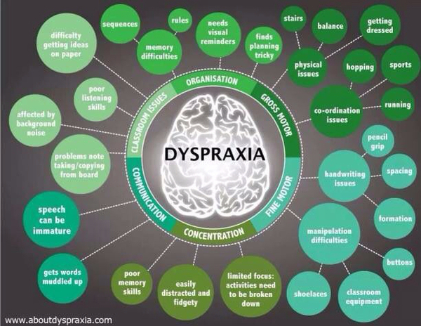Am I dyspraxic?