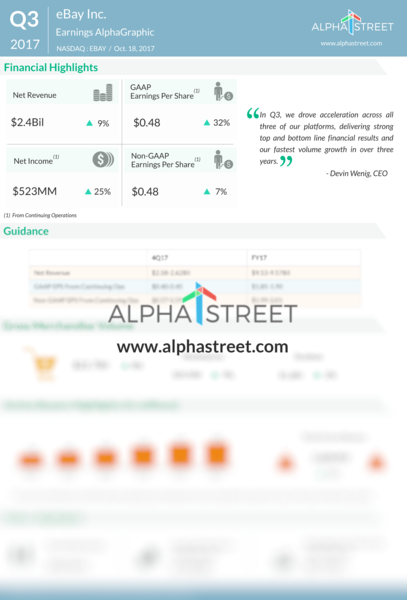 eBay's earnings
