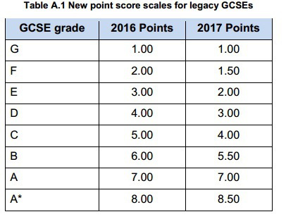 Headline GCSE stats....