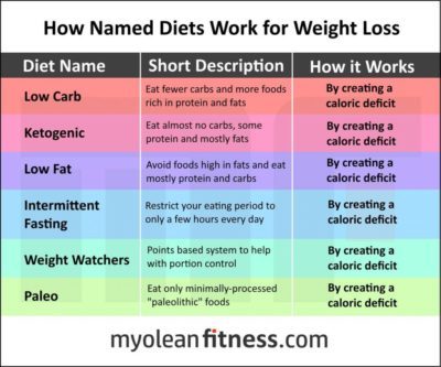 to think I will never lose weight?