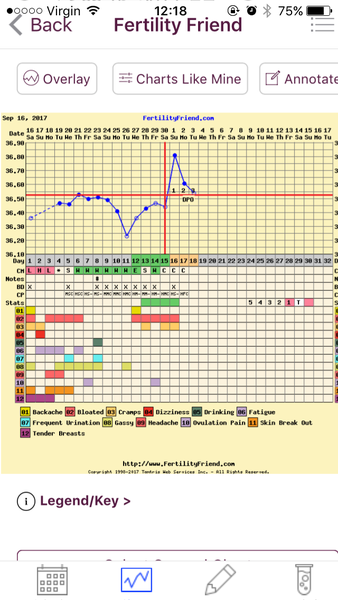 TTC after recurrent miscarriage