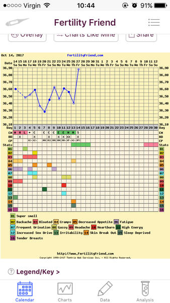 TTC after recurrent miscarriage