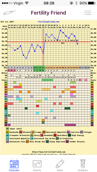 TTC after recurrent miscarriage