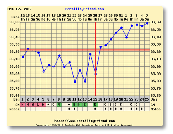 Chart help