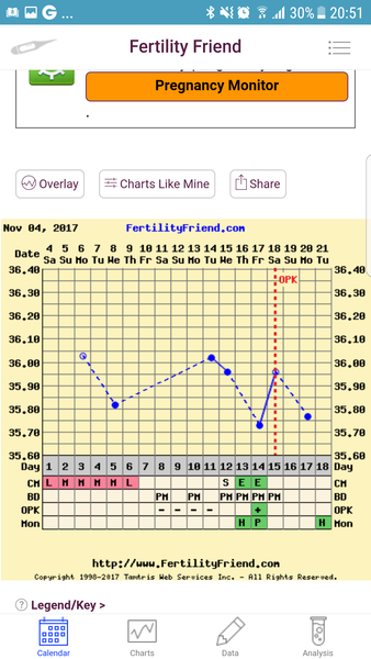 When did I ovulate? BBT help!