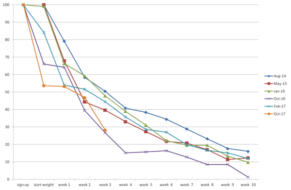 Week 4 - just got to KOKO