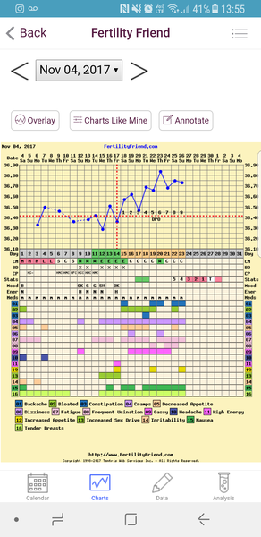 5DPO thoughts on my chart please?