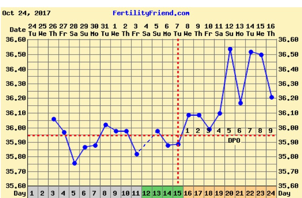 Is my chart Triphasic?