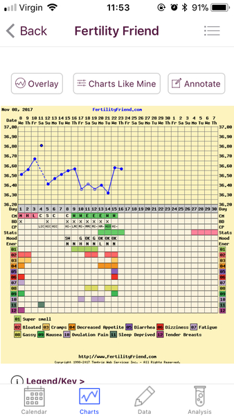 TTC after recurrent miscarriage