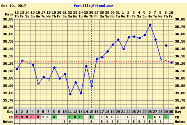 Chart help