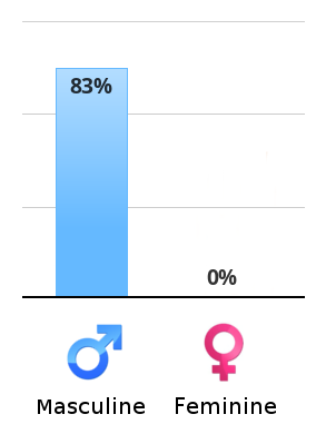 Masculine/Feminine test