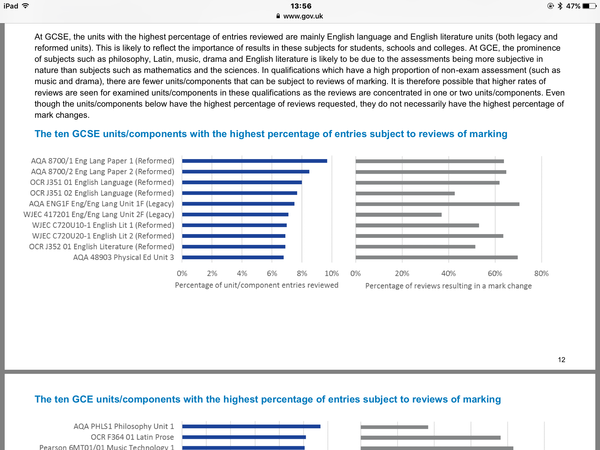 GCSE grade changes following reviews up by 52% this year - mostly due to English