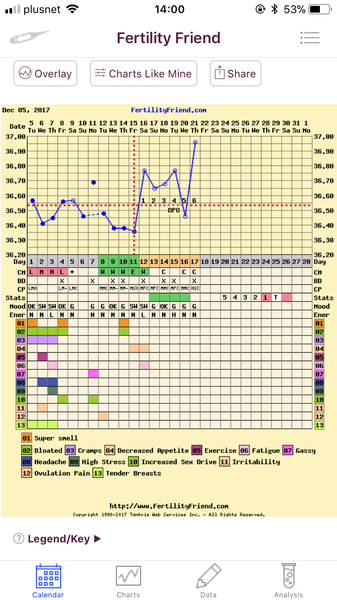 TTC after recurrent miscarriage