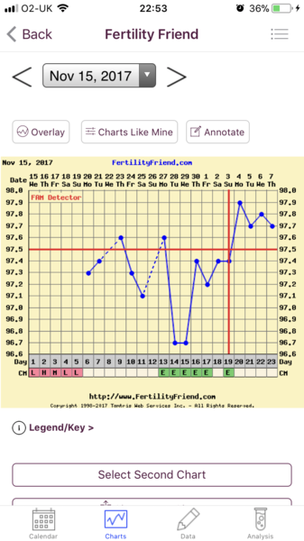 BBT chart help please...