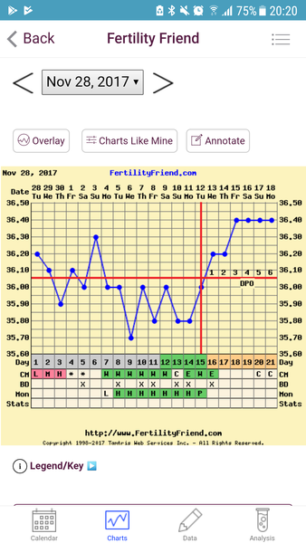 BBT chart - don't really understand it!