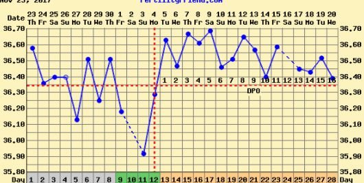 Luteal phase shouldn't vary, right?!