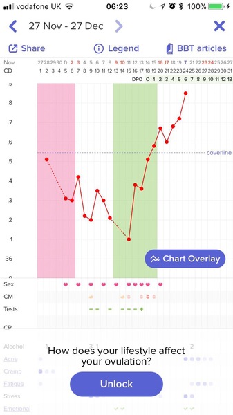 BBT Chart. Am I out?