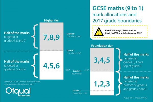 13% for a pass on maths GCSE  (November resits)