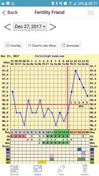 BBT chart - am I out?