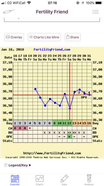 Worried I’m not ovulating :(