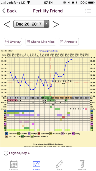 I’m confused about my Ovulstion day