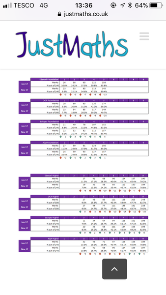 13% for a pass on maths GCSE  (November resits)