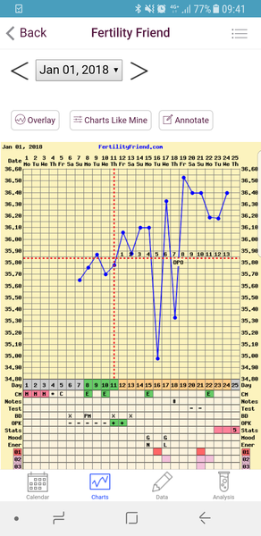 BBT still high