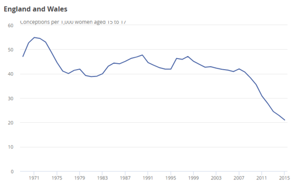 To wonder why teenage pregnancy rates have gone down
