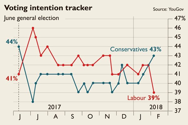 Labour lose 3 points - ALL women leaving the party