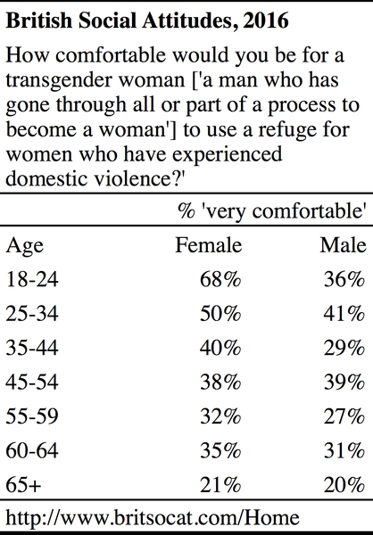 Women’s Aid considers employing self-declared transwomen [i.e. men] in women's shelters