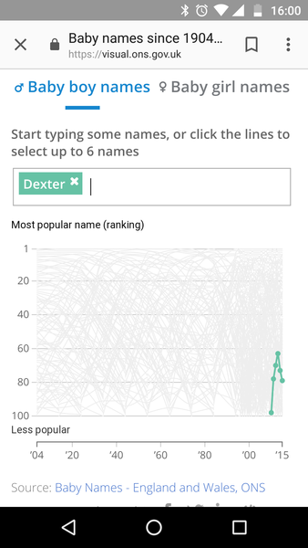 How many Dexters do you know?