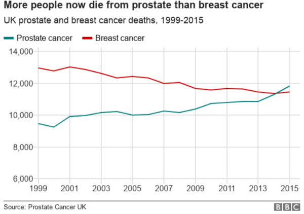 This issue about prostate cancer being a bigger killer than breast cancer