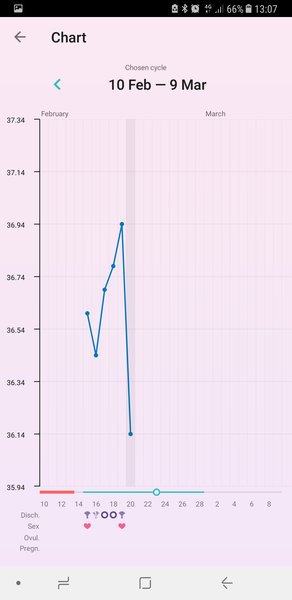 Someone please tell me what on earth is going on with my bbt graph!!